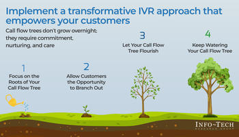 Review our research on Implement a Transformative IVR Experience That Empowers Your Customers Implement a Transformative IVR Experience That Empowers Your Customers preview picture