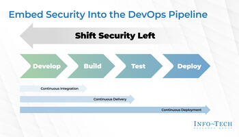 Review our research on Embed Security Into the DevOps Pipeline Embed Security Into the DevOps Pipeline preview picture