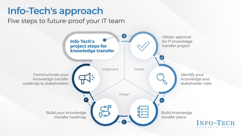 Mitigate Key IT Employee Knowledge Loss Mitigate Key IT Employee Knowledge Loss preview picture