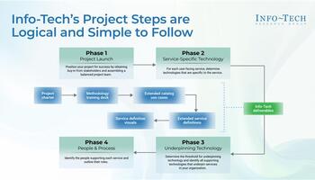 Review our research on Create an IT View of the Service Catalog Create an IT View of the Service Catalog preview picture