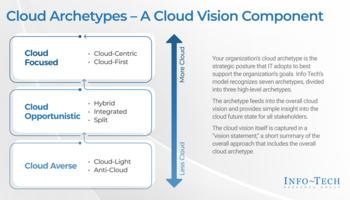 Review our research on Define Your Cloud Vision Define Your Cloud Vision preview picture