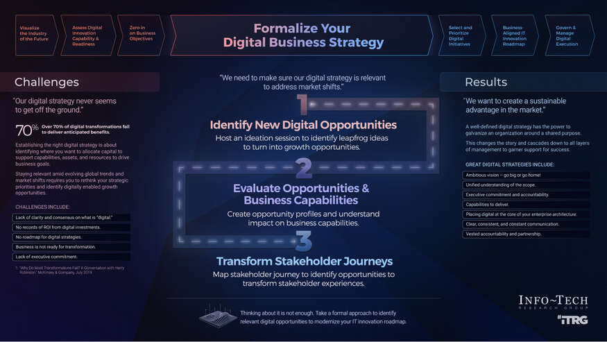 Review our research on Formalize Your Digital Business Strategy Formalize Your Digital Business Strategy visualization