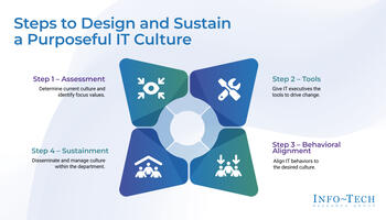 Review our research on Design and Sustain a Purposeful IT Culture Design and Sustain a Purposeful IT Culture preview picture
