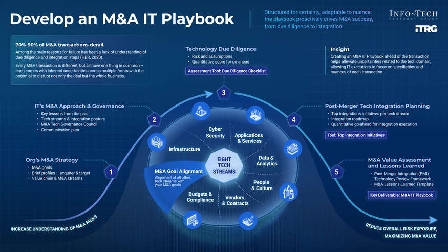 Review our research on Develop an M&A IT Playbook Develop an M&A IT Playbook visualization