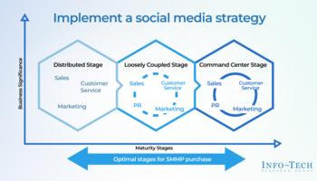 Review our research on Select and Implement a Social Media Management Platform Select and Implement a Social Media Management Platform preview picture