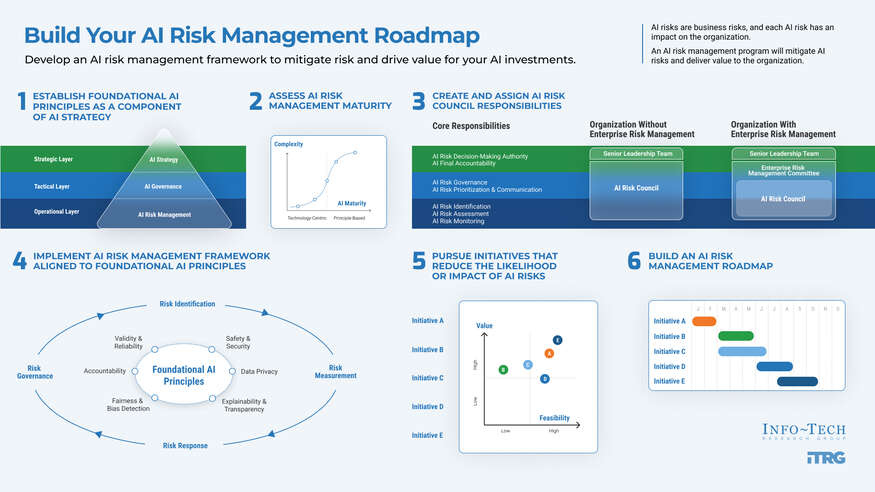 Review our research on Build Your AI Risk Management Roadmap Build Your AI Risk Management Roadmap visualization