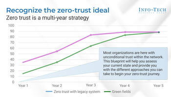 Review our research on Determine Your Zero Trust Readiness Determine Your Zero Trust Readiness preview picture