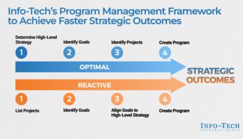 Review our research on Introduce Program Management to Your Organization Introduce Program Management to Your Organization preview picture