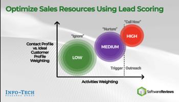 Review our research on Optimize Lead Generation With Lead Scoring Optimize Lead Generation With Lead Scoring preview picture