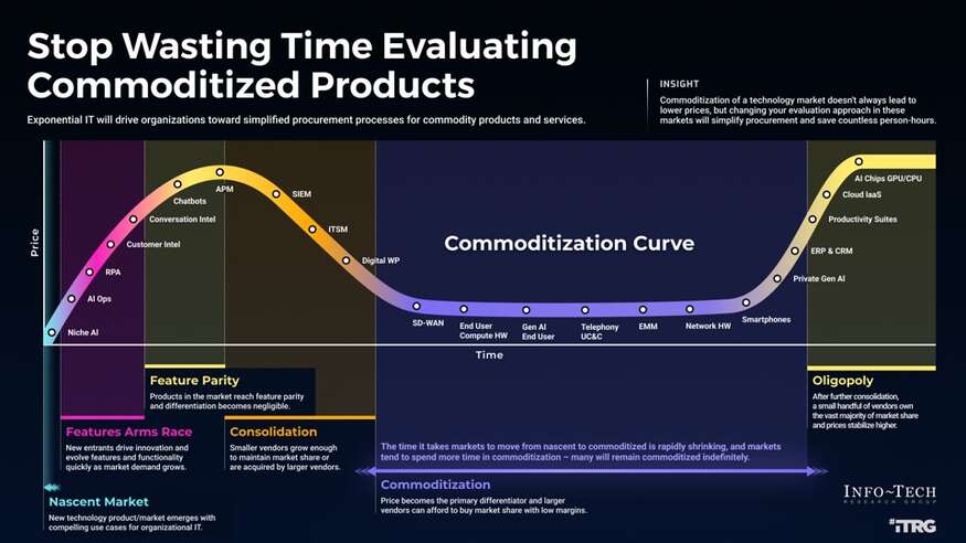 Review our research on Stop Wasting Time Evaluating Commoditized Products and Services Stop Wasting Time Evaluating Commoditized Products and Services visualization
