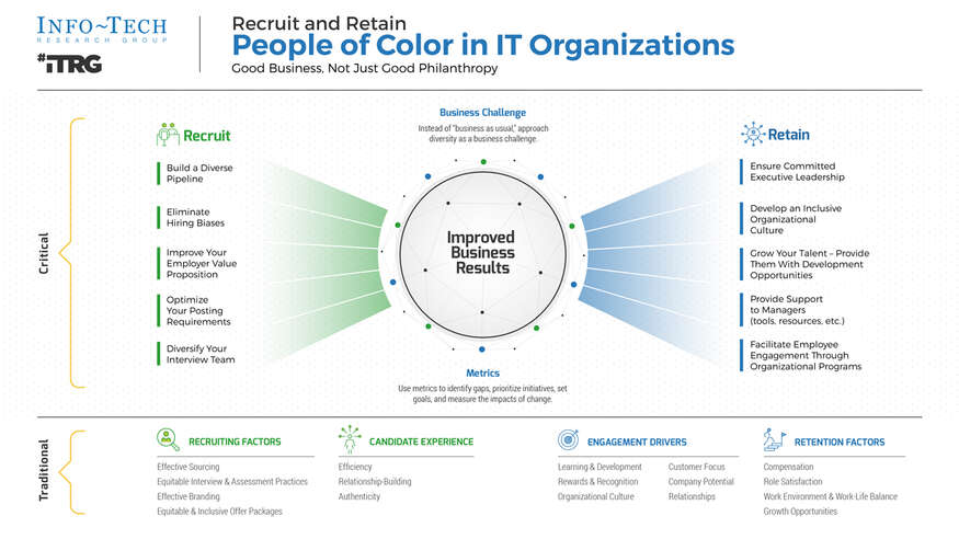 Review our research on Recruit and Retain People of Color in IT Recruit and Retain People of Color in IT visualization