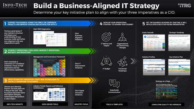 Build a Business-Aligned IT Strategy Build a Business-Aligned IT Strategy visualization