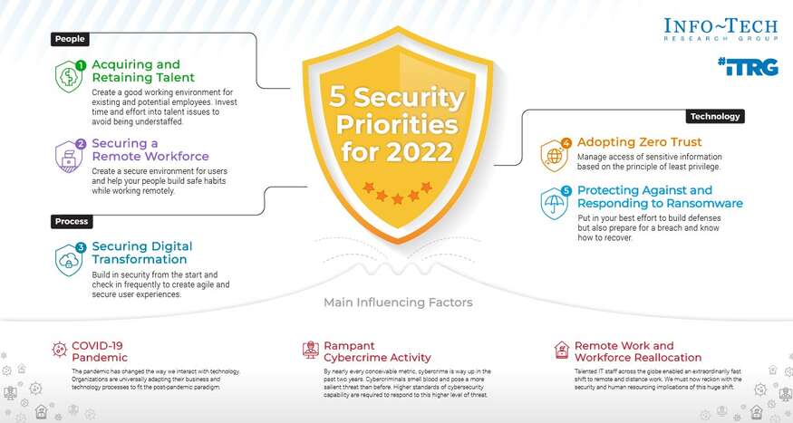 Review our research on Security Priorities 2022 Security Priorities 2022 visualization