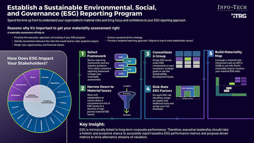 Review our research on Establish a Sustainable ESG Reporting Program Establish a Sustainable ESG Reporting Program visualization