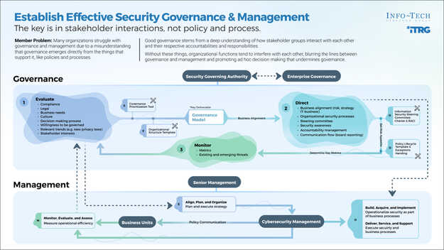 Establish Effective Security Governance & Management Establish Effective Security Governance & Management visualization