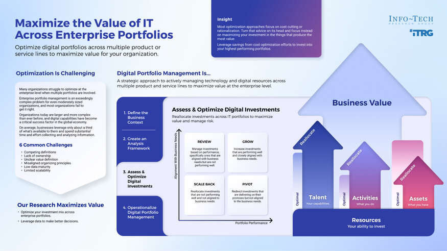 Review our research on Maximize the Value of IT Across Enterprise Portfolios Maximize the Value of IT Across Enterprise Portfolios visualization