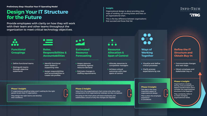 Review our research on Design Your IT Organization for the Future Design Your IT Organization for the Future visualization