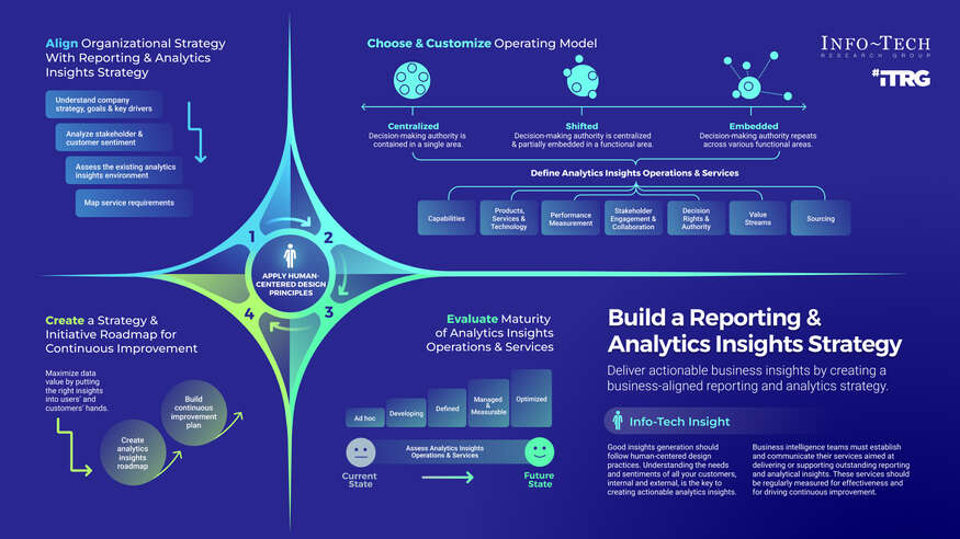 Review our research on Build a Reporting and Analytical Insights Strategy Build a Reporting and Analytical Insights Strategy visualization