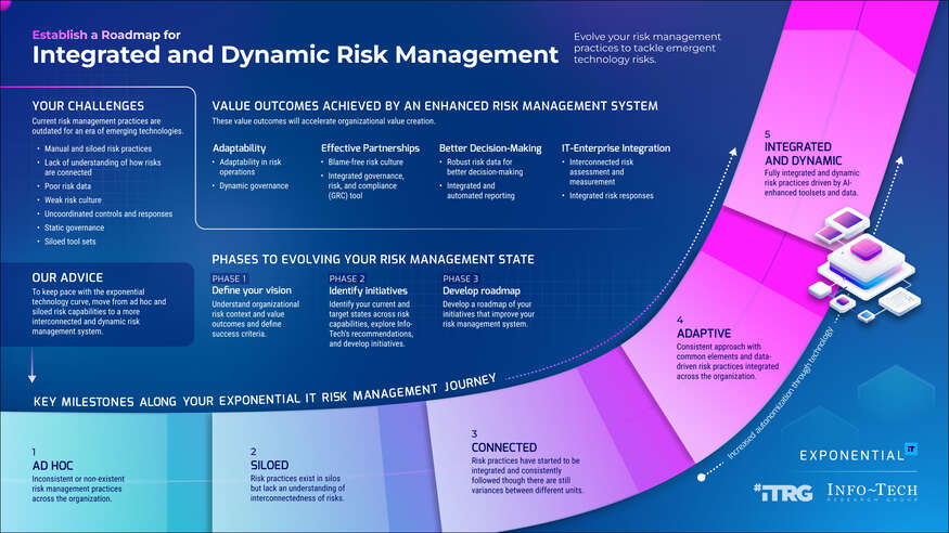Review our research on Establish a Roadmap for Integrated and Dynamic Risk Management Establish a Roadmap for Integrated and Dynamic Risk Management visualization