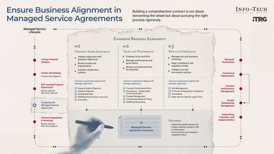 Review our research on Ensure Business Alignment in Managed Service Agreements Ensure Business Alignment in Managed Service Agreements visualization