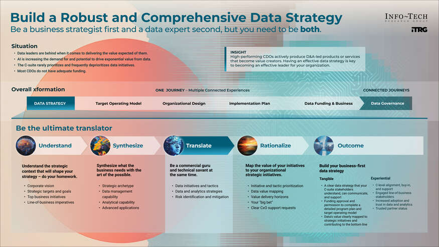 Review our research on Build a Robust and Comprehensive Data Strategy Build a Robust and Comprehensive Data Strategy visualization