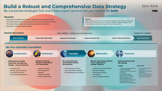 Build a Robust and Comprehensive Data Strategy Build a Robust and Comprehensive Data Strategy visualization