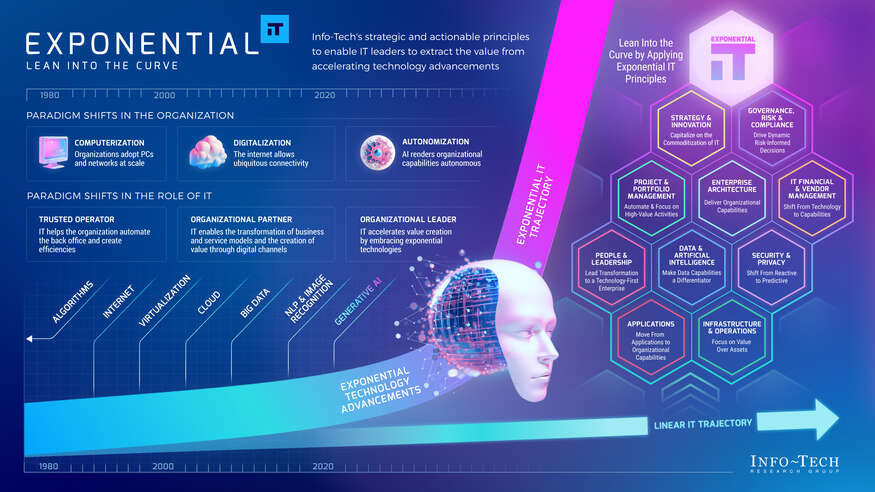 Review our research on Explore the Art of the Possible for Exponential IT Explore the Art of the Possible for Exponential IT visualization
