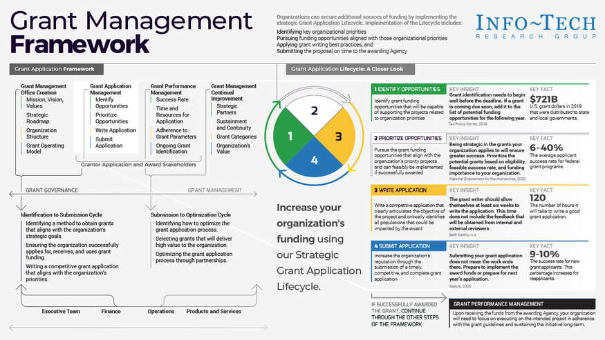 Review our research on Increase Grant Application Success Increase Grant Application Success visualization