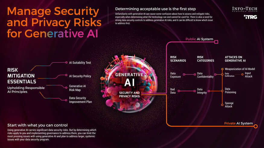 Review our research on Address Security and Privacy Risks for Generative AI Address Security and Privacy Risks for Generative AI visualization