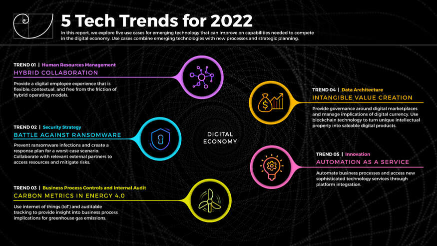 Review our research on 2022 Tech Trends 2022 Tech Trends visualization