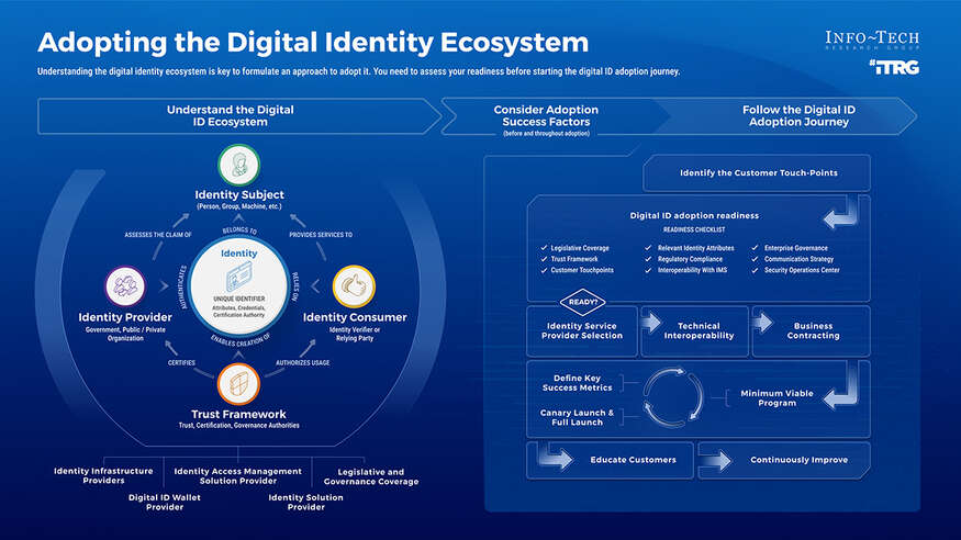 Review our research on Navigate the Digital ID Ecosystem to Enhance Customer Experience Navigate the Digital ID Ecosystem to Enhance Customer Experience visualization
