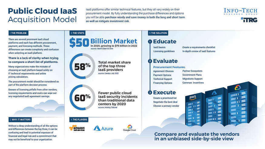 Review our research on Master the Public Cloud IaaS Acquisition Models Master the Public Cloud IaaS Acquisition Models visualization