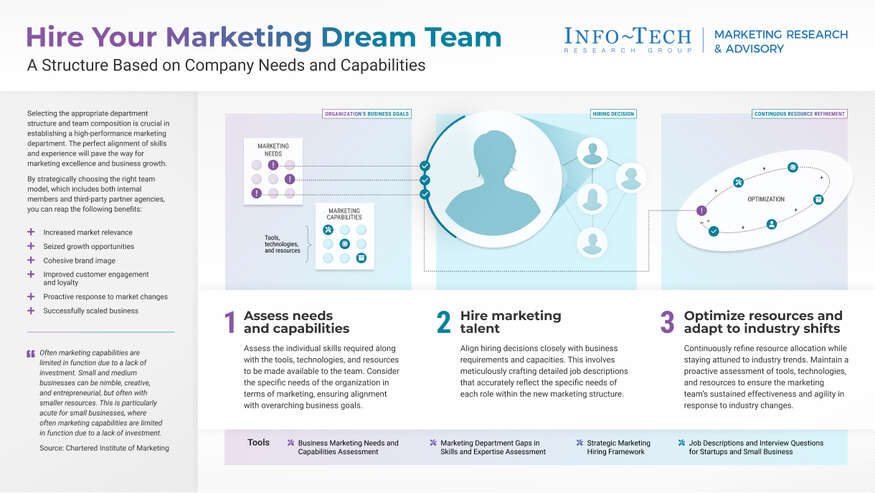 Review our research on Hire Your Marketing Dream Team Hire Your Marketing Dream Team visualization