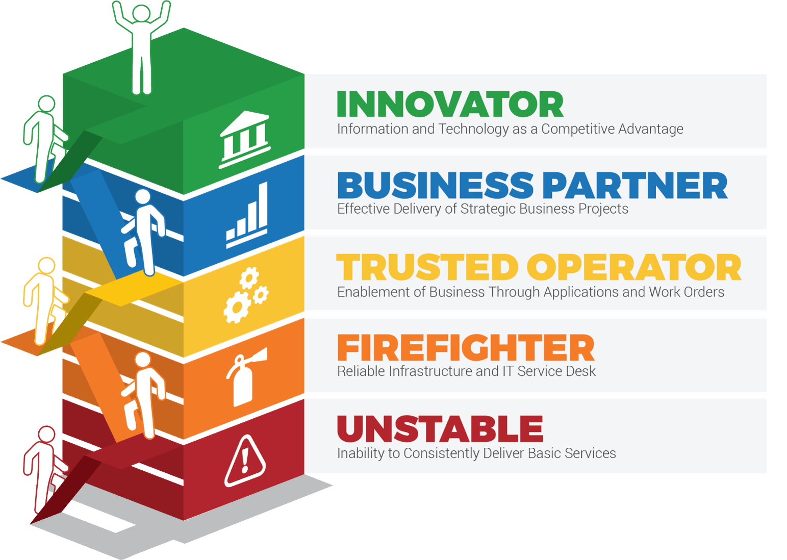 Maturity Ladder with five levels 'Unstable', 'Firefighter', ' Trusted Operator', 'Business Partner', and 'Innovator'.