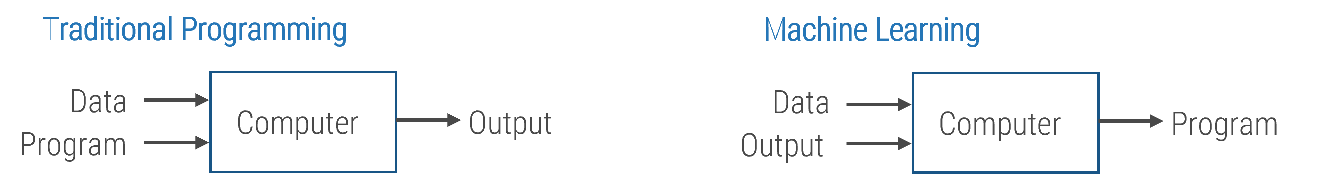 Diagrams illustrating the difference between 'Traditional Programming' where Data and Program produce an Output, and 'Machine Learning' where Data and Output produce a Program.