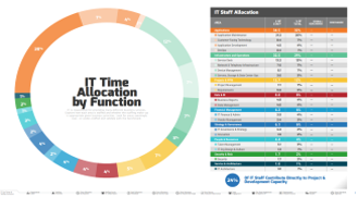 T Staffing Assessment