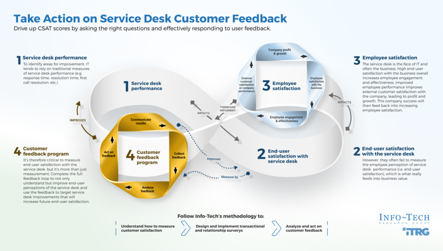 Review our research on Take Action on Service Desk Customer Feedback Take Action on Service Desk Customer Feedback visualization