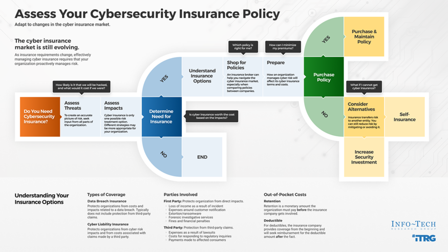 Review our research on Assess Your Cybersecurity Insurance Policy Assess Your Cybersecurity Insurance Policy visualization