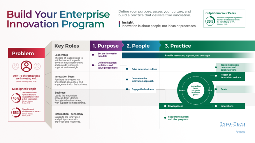 Review our research on Build Your Enterprise Innovation Program Build Your Enterprise Innovation Program visualization