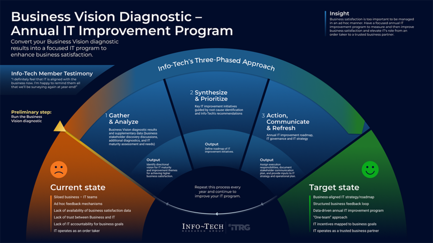 Review our research on Business Vision Diagnostic – Annual IT Improvement Program Business Vision Diagnostic – Annual IT Improvement Program visualization