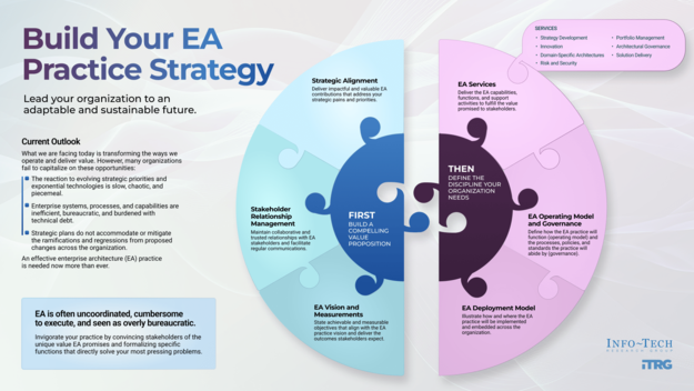 Build Your EA Practice Strategy Build Your EA Practice Strategy visualization