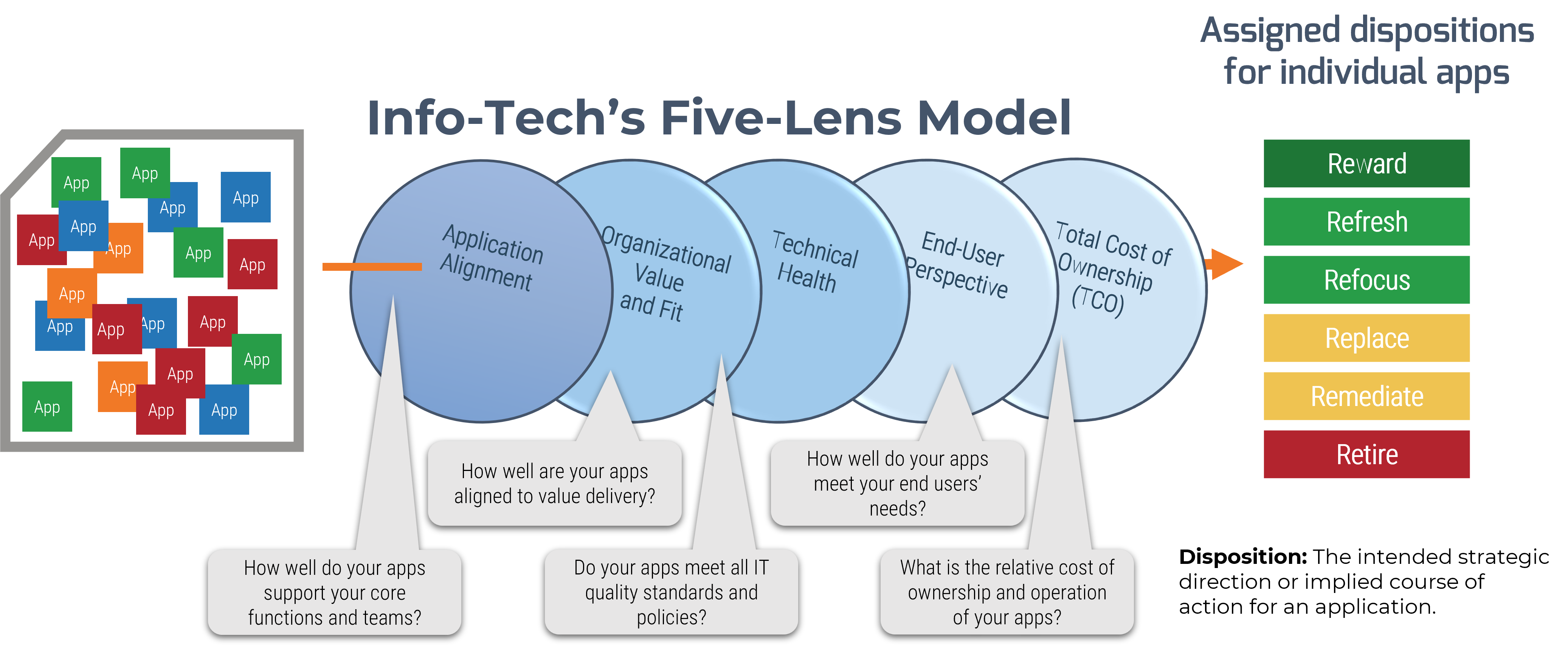 The image contains a screenshot of diuagrams that demonstrate application rationalization.