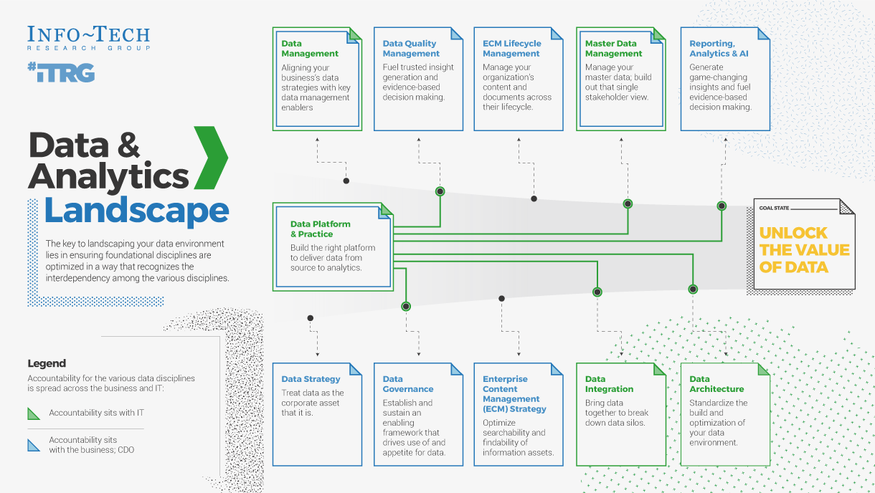 Review our research on Understand the Data and Analytics Landscape Understand the Data and Analytics Landscape visualization