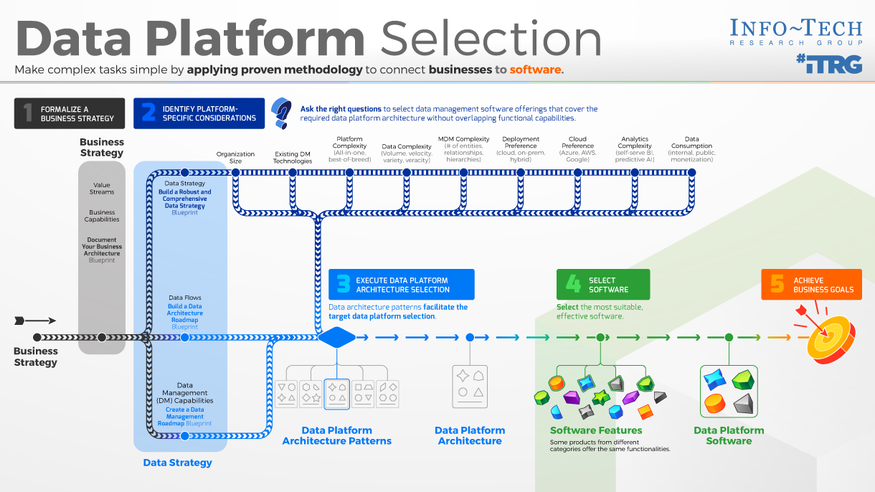 Review our research on Select Your Data Platform Select Your Data Platform visualization