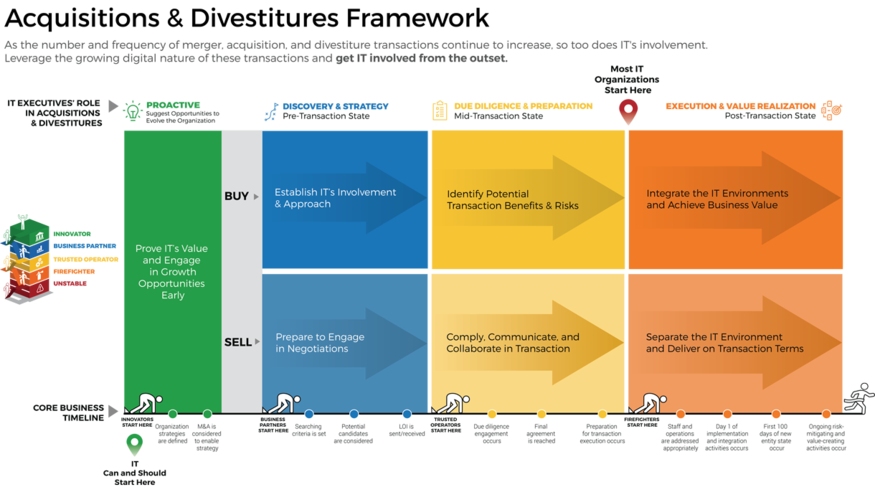 Review our research on Mergers & Acquisitions: The Sell Blueprint Mergers & Acquisitions: The Sell Blueprint visualization