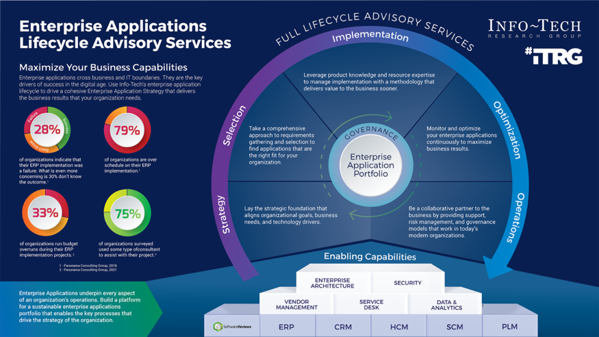 Review our research on Enterprise Application Change: It's All About Business Capabilities Enterprise Application Change: It's All About Business Capabilities visualization