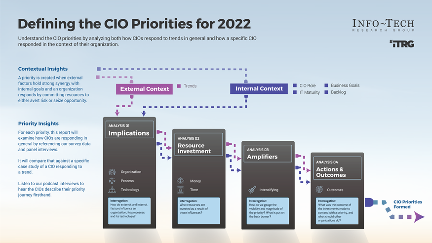 Review our research on CIO Priorities 2022 CIO Priorities 2022 visualization