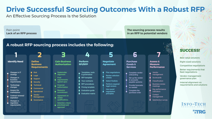 Review our research on Drive Successful Sourcing Outcomes With a Robust RFP Process Drive Successful Sourcing Outcomes With a Robust RFP Process visualization