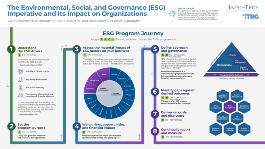 Review our research on The ESG Imperative and Its Impact on Organizations The ESG Imperative and Its Impact on Organizations visualization