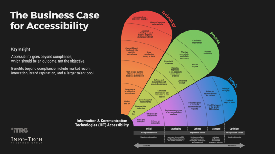 Review our research on Initiate Digital Accessibility for IT Initiate Digital Accessibility for IT visualization
